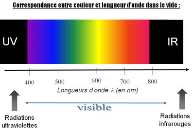 Spectre électromagnétique de la lumière naturelle