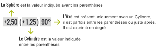 Explication de la sphère, du cylindre et de l'axe pour les verres unifocaux